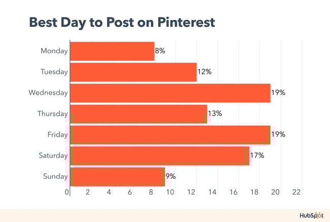 best day to post on pinterest